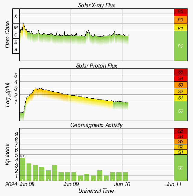  Space Weather Overview 