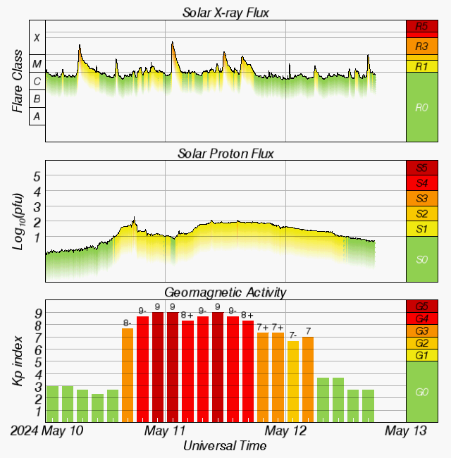  Space Weather Overview 